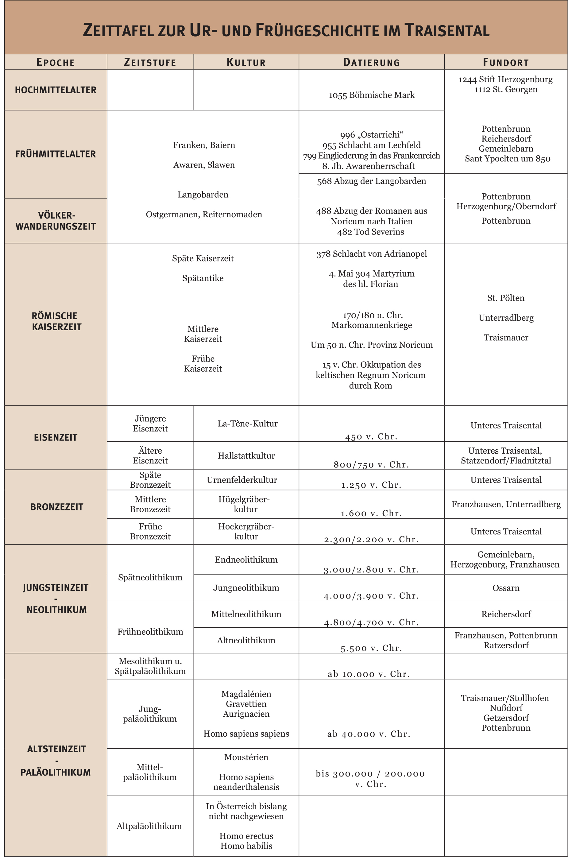 Chronologie